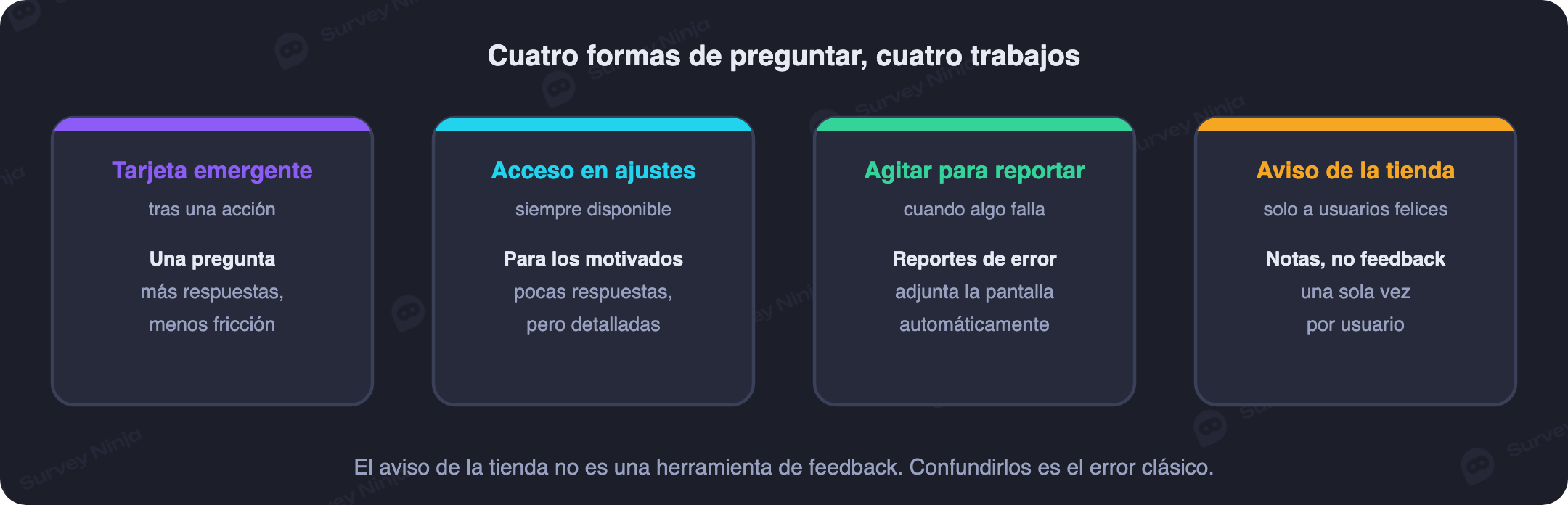 Cinco patrones de feedback in-app uno al lado del otro: tarjeta emergente, aviso a pantalla completa, bloque en línea, acceso en ajustes y agitar para reportar, con para qué sirve cada uno
