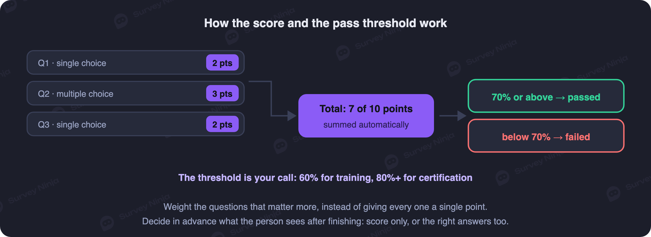 Scoring mechanics: points per question, total score, pass threshold and the matching result screen