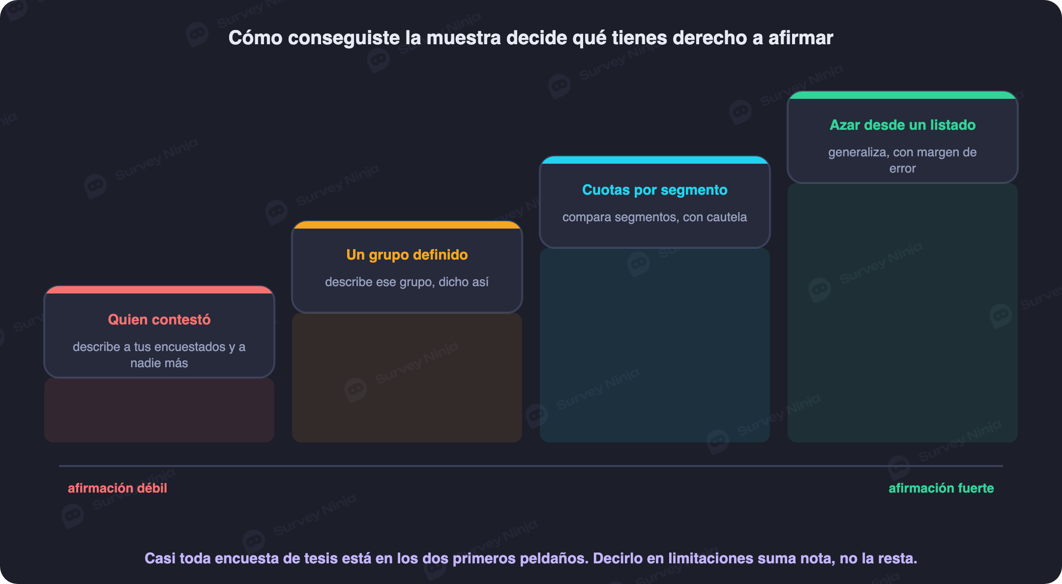 Qué se puede afirmar y qué no según el tipo de muestreo: aleatorio, por cuotas o por conveniencia