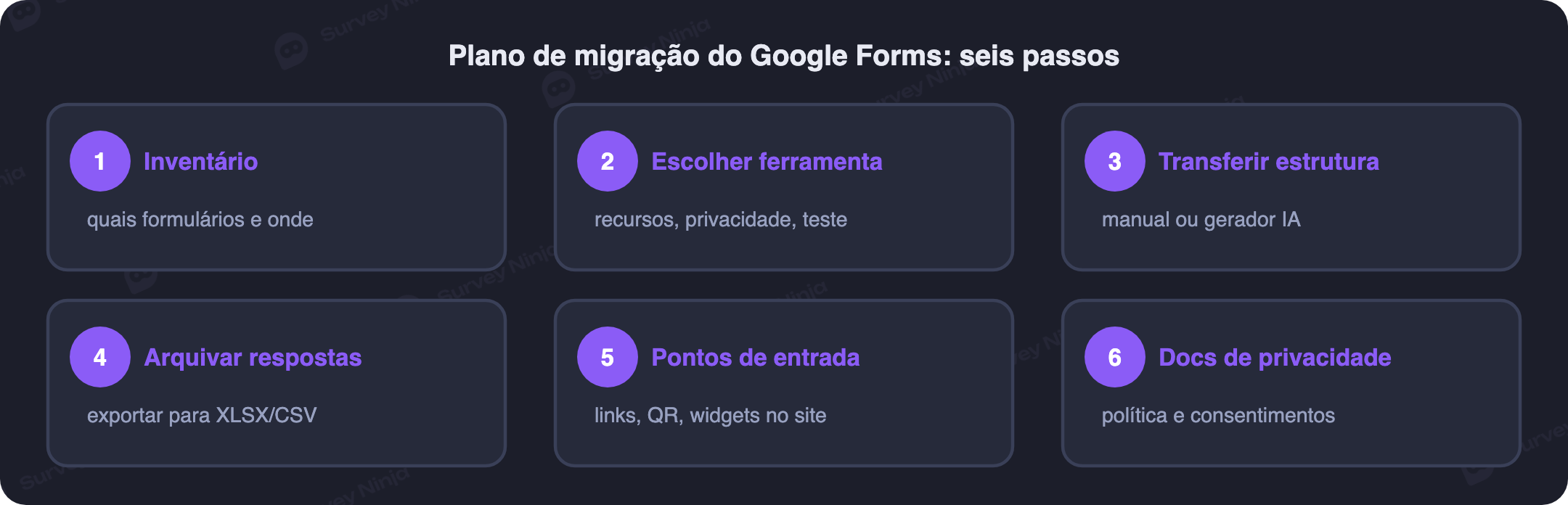 Plano de migração do Google Forms em seis passos, do inventário à atualização dos documentos de privacidade