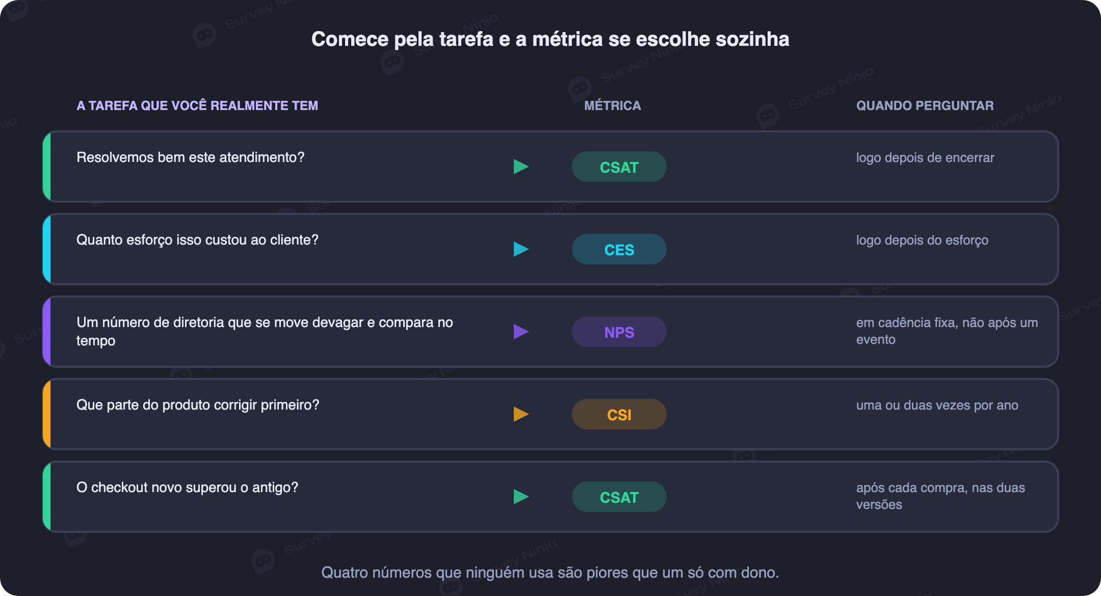 Cinco tarefas comuns de negócio direcionadas à métrica que resolve cada uma, NPS, CSAT, CES ou CSI, com o que mede e o momento de perguntar