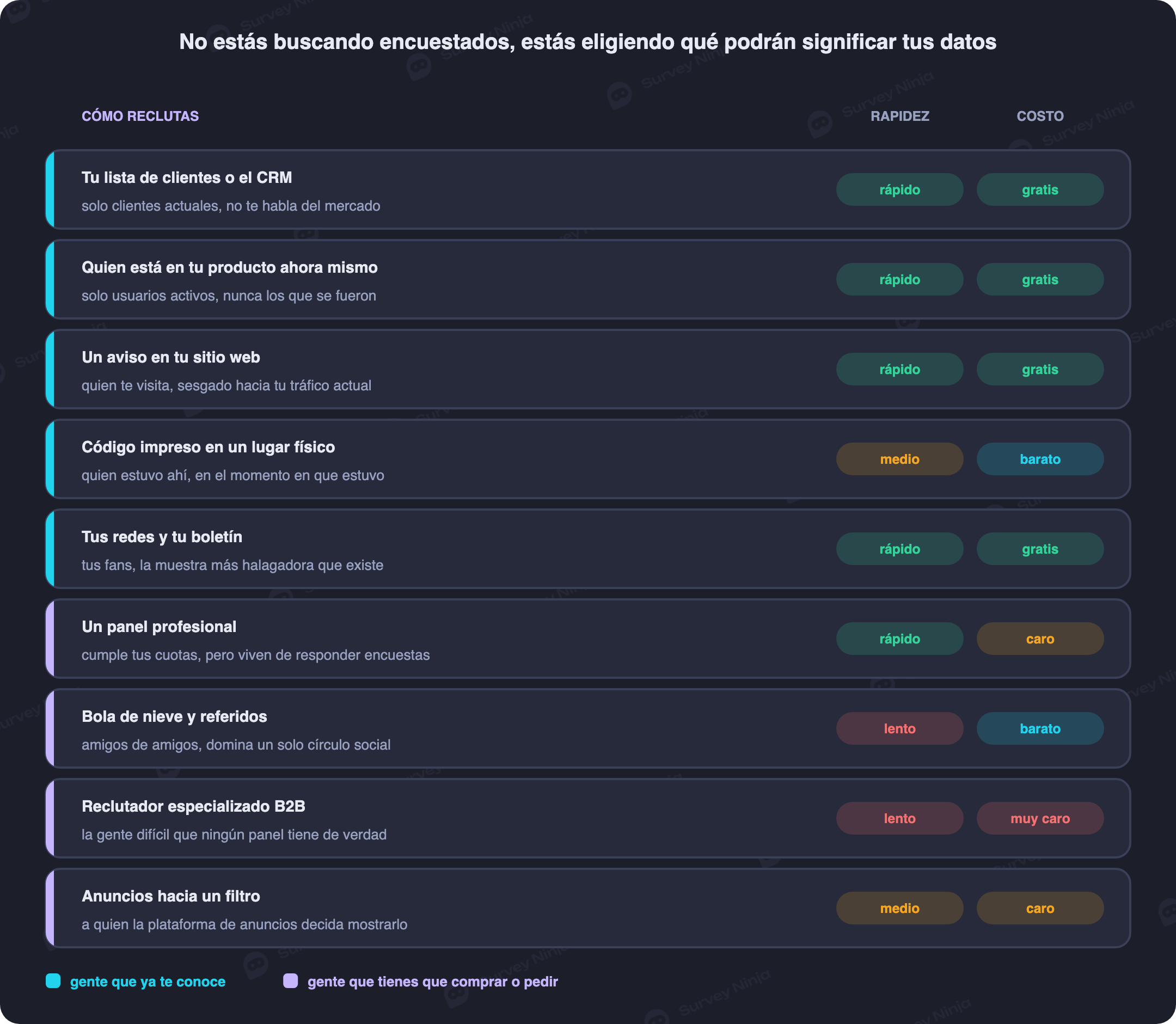 Comparación de métodos de reclutamiento de encuestados por velocidad, costo y qué permite afirmar cada muestra