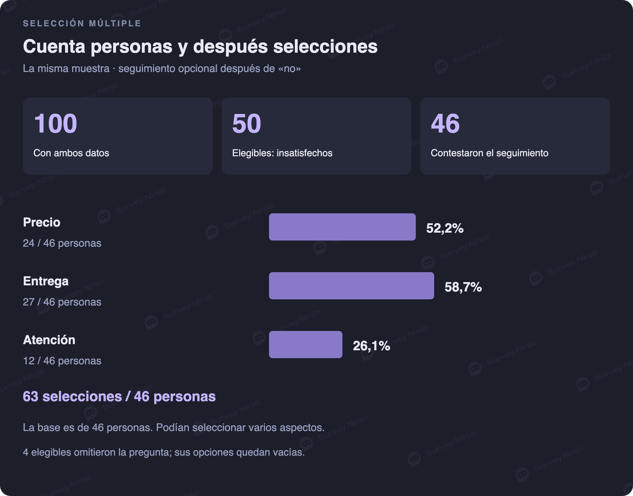 En la muestra con ambas respuestas principales, 50 personas insatisfechas podían contestar el seguimiento. Respondieron 46 y realizaron 63 selecciones; los porcentajes usan 46 personas como base.
