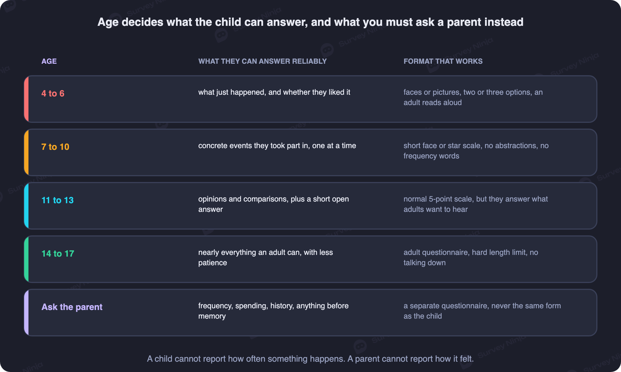 Four age bands from preschool to teenagers showing what each child can reliably answer and which survey format fits, from face scales to open text
