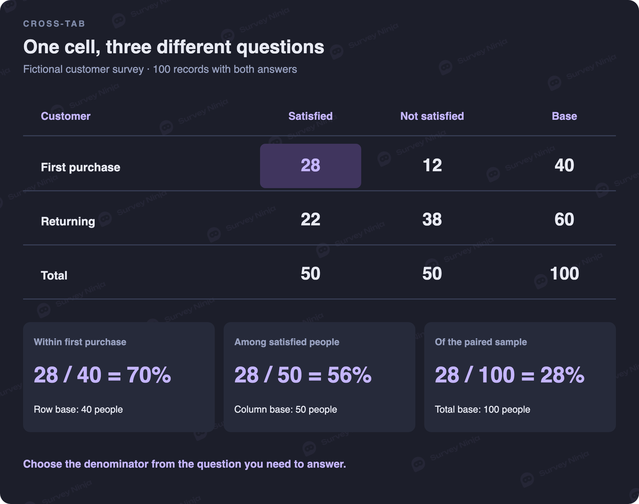The same 28 first-time satisfied respondents are 70% of their row, 56% of the satisfied column and 28% of all 100 paired responses.