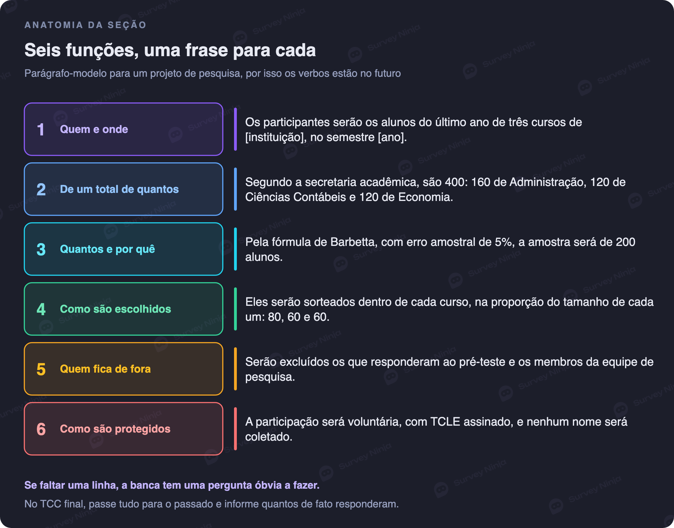 Parágrafo-modelo de população e amostra dividido em seis frases: quem e onde, de um total de quantos, quantos e por quê, como são escolhidos, quem fica de fora, como são protegidos