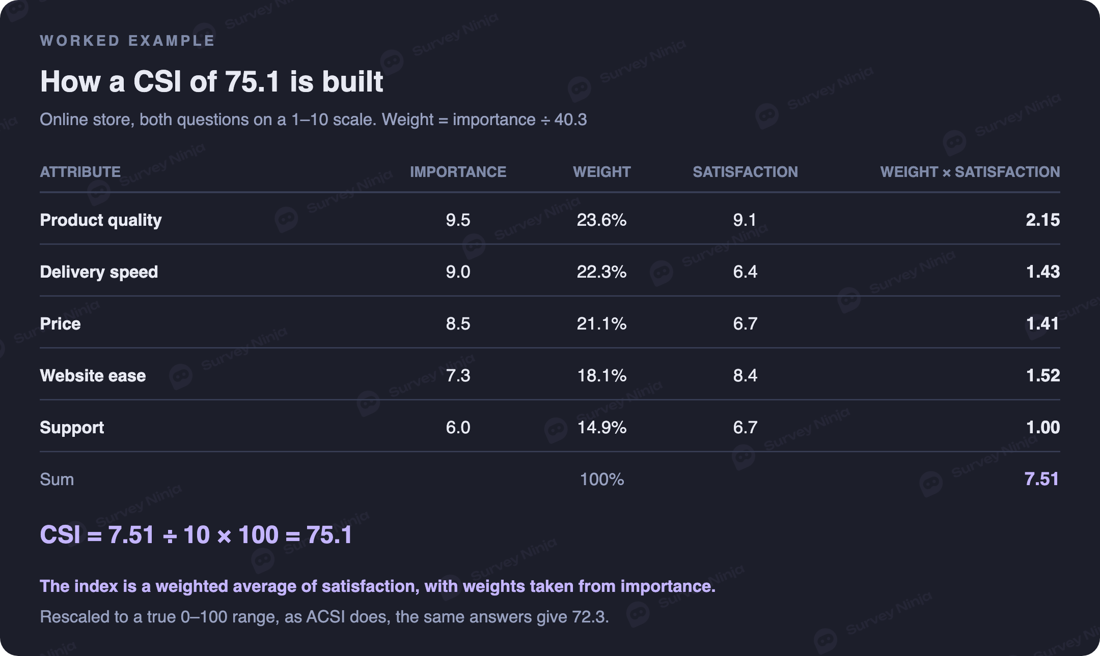 Worked CSI example for an online store: product quality, delivery speed, price, website ease and support with average importance and satisfaction on 1 to 10 scales, weights from 23.6 to 14.9 percent, a weighted satisfaction of 7.51 and a CSI of 75.1