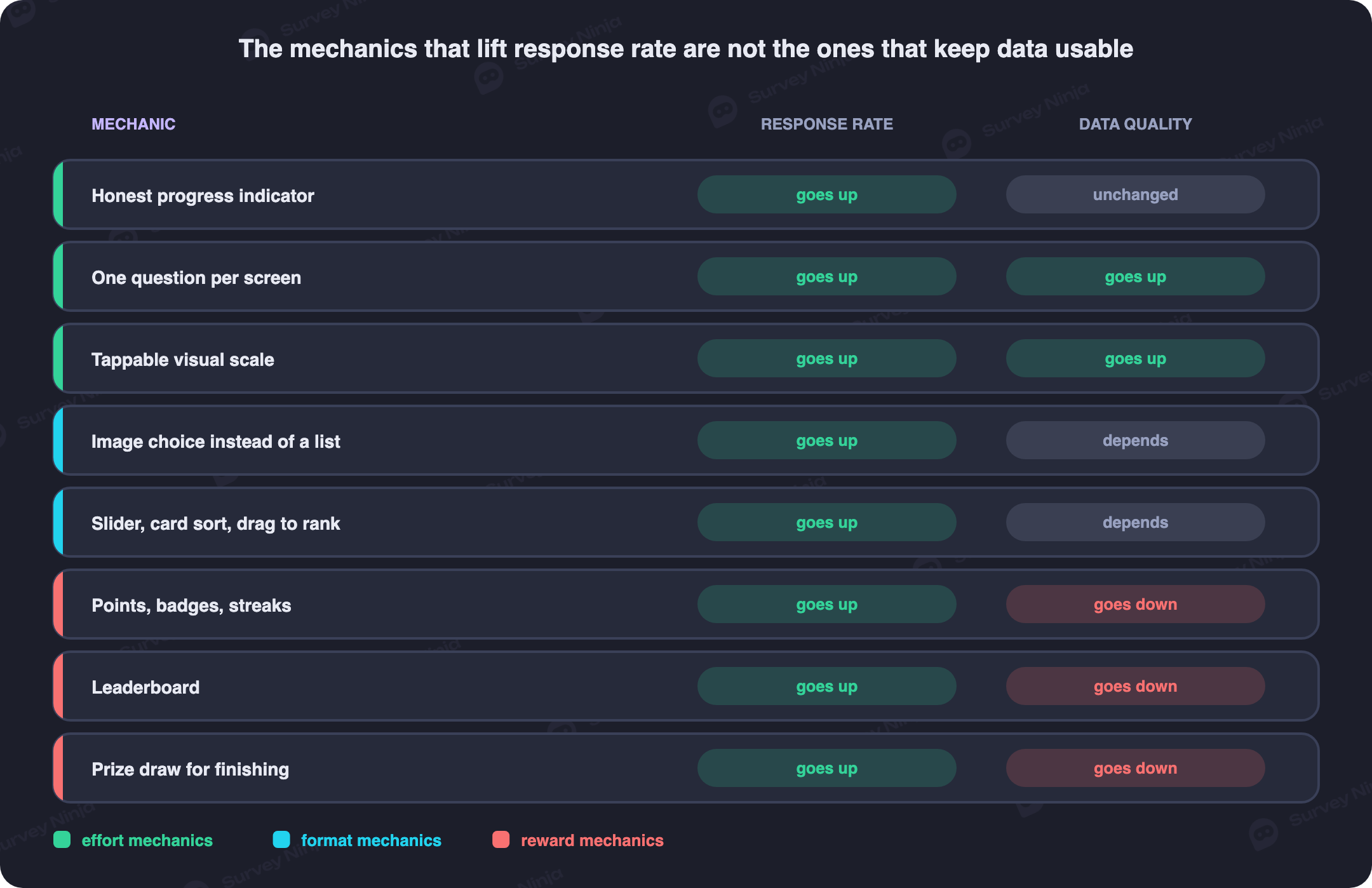 A quadrant chart plotting survey gamification mechanics by their effect on response rate against their effect on data quality, with effort mechanics landing in the quadrant that helps both and reward mechanics landing in the quadrant that raises response rate while lowering data quality