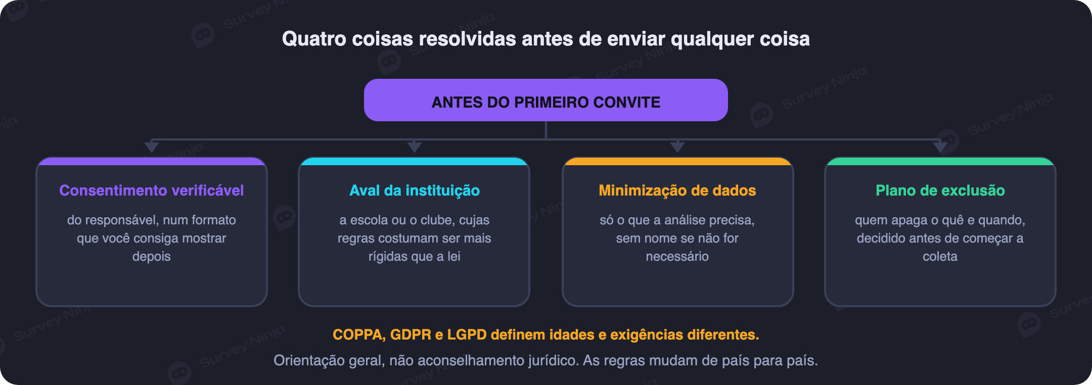 Checklist visual do que precisa estar pronto antes de enviar uma pesquisa a crianças: consentimento, aprovação da instituição, coleta mínima de dados e o destino dos dados depois