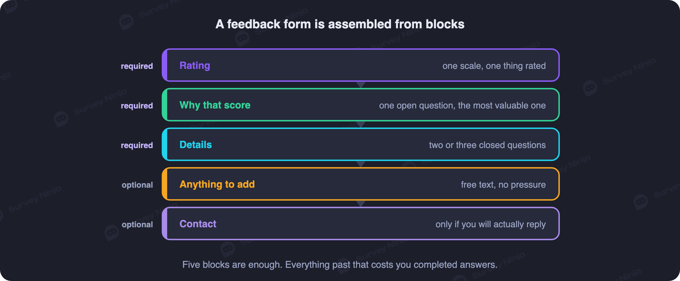 A feedback form assembled from blocks: rating scale, the open why question, detail questions and an optional contact field