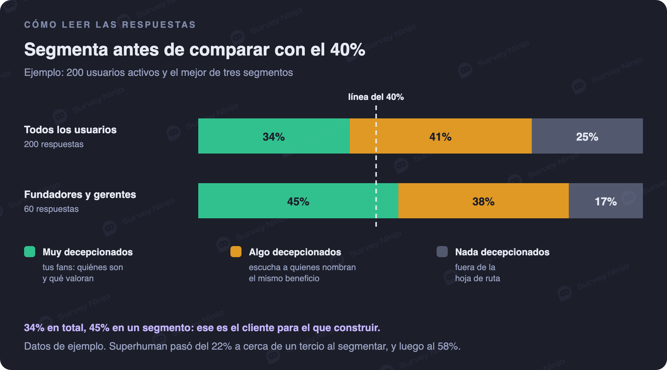 Ejemplo de respuestas a la encuesta de product-market fit: 34 por ciento muy decepcionados entre 200 usuarios activos, por debajo de la línea del 40 por ciento, y 45 por ciento en el mejor segmento de 60 usuarios, por encima