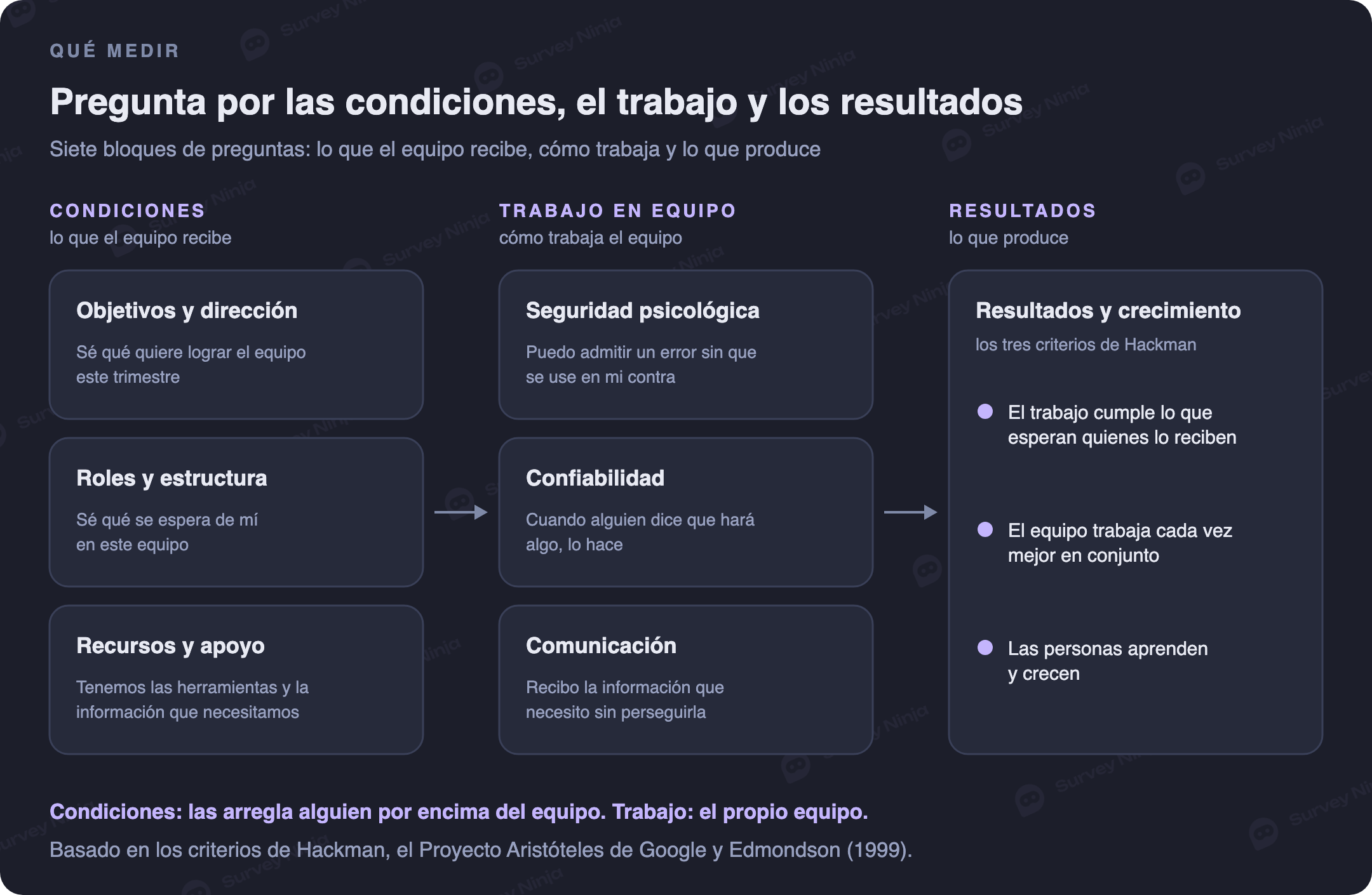 Siete bloques de preguntas en tres grupos. Condiciones: objetivos y dirección, roles y estructura, recursos y apoyo. Trabajo en equipo: seguridad psicológica, confiabilidad, comunicación. Resultados y crecimiento: el trabajo cumple lo que esperan quienes lo reciben, el equipo trabaja cada vez mejor en conjunto, las personas aprenden y crecen