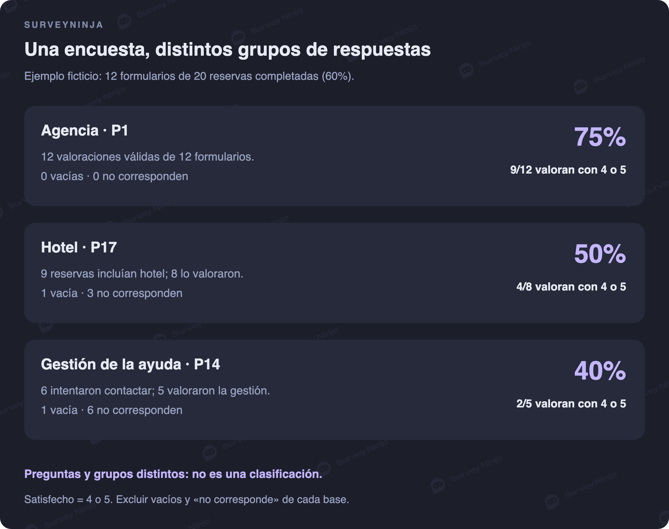 Ejemplo ficticio con bases separadas: agencia 9 de 12, hotel 4 de 8 y asistencia 2 de 5; los porcentajes no forman una clasificación