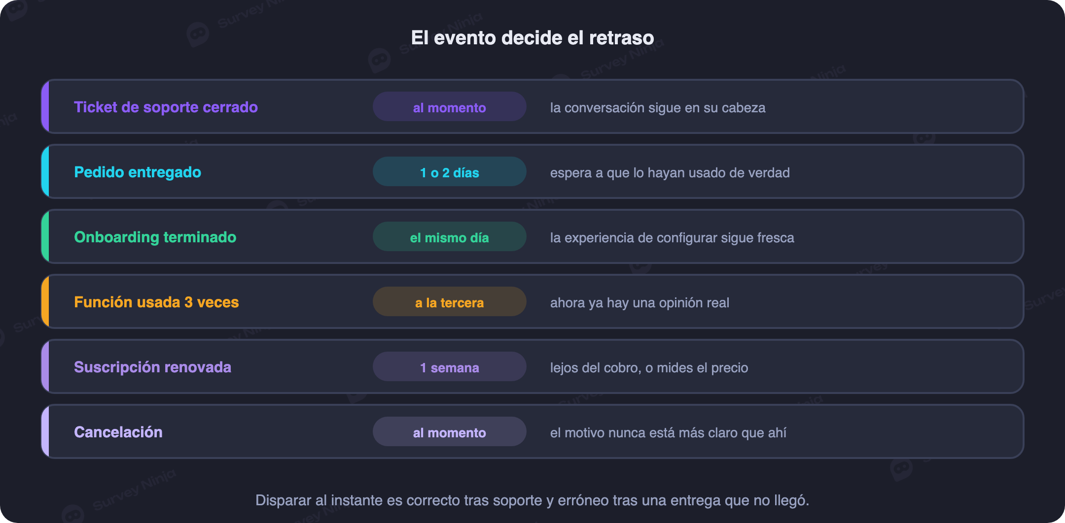 Eventos disparadores habituales con el retraso recomendado antes de enviar la encuesta en cada caso, desde el ticket de soporte cerrado hasta la entrega y la renovación
