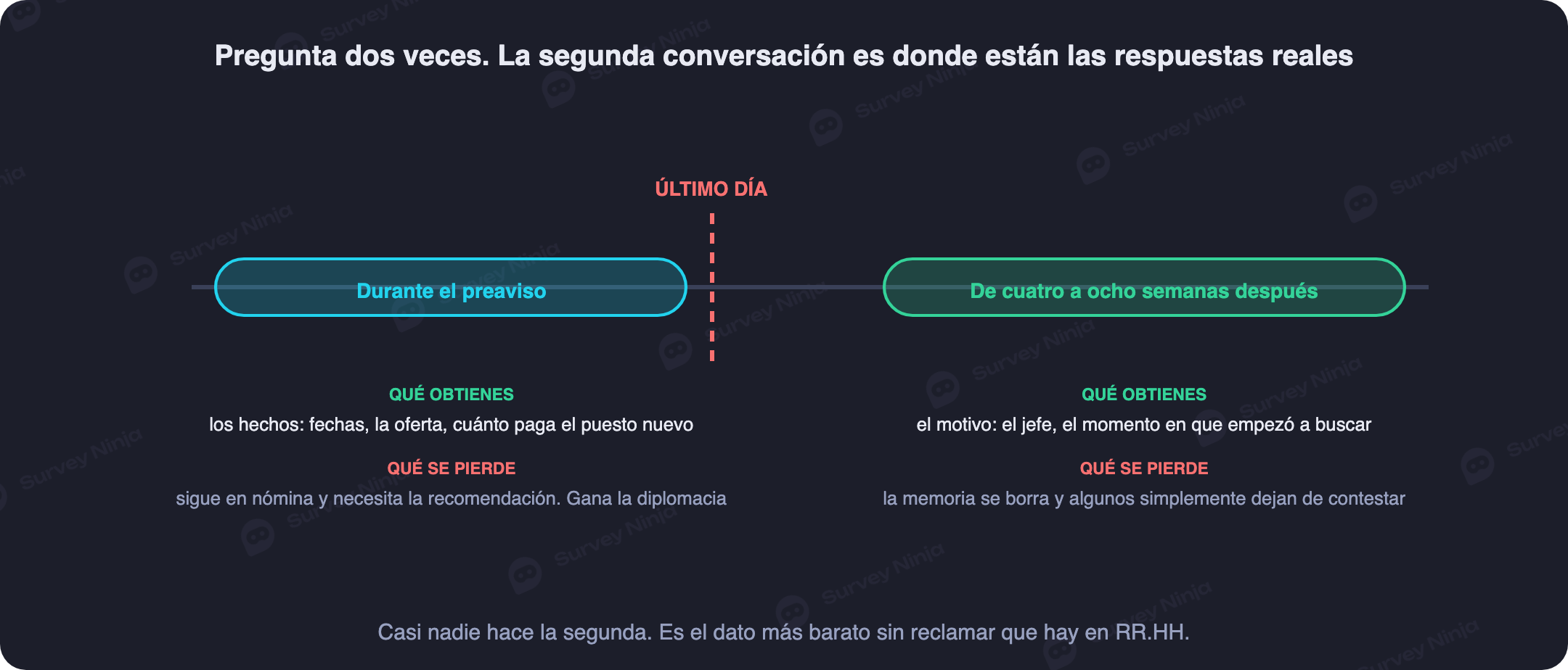 Las dos ventanas de la entrevista de salida, durante el preaviso y varias semanas después de haberse ido, con lo que realistamente puede obtener cada una