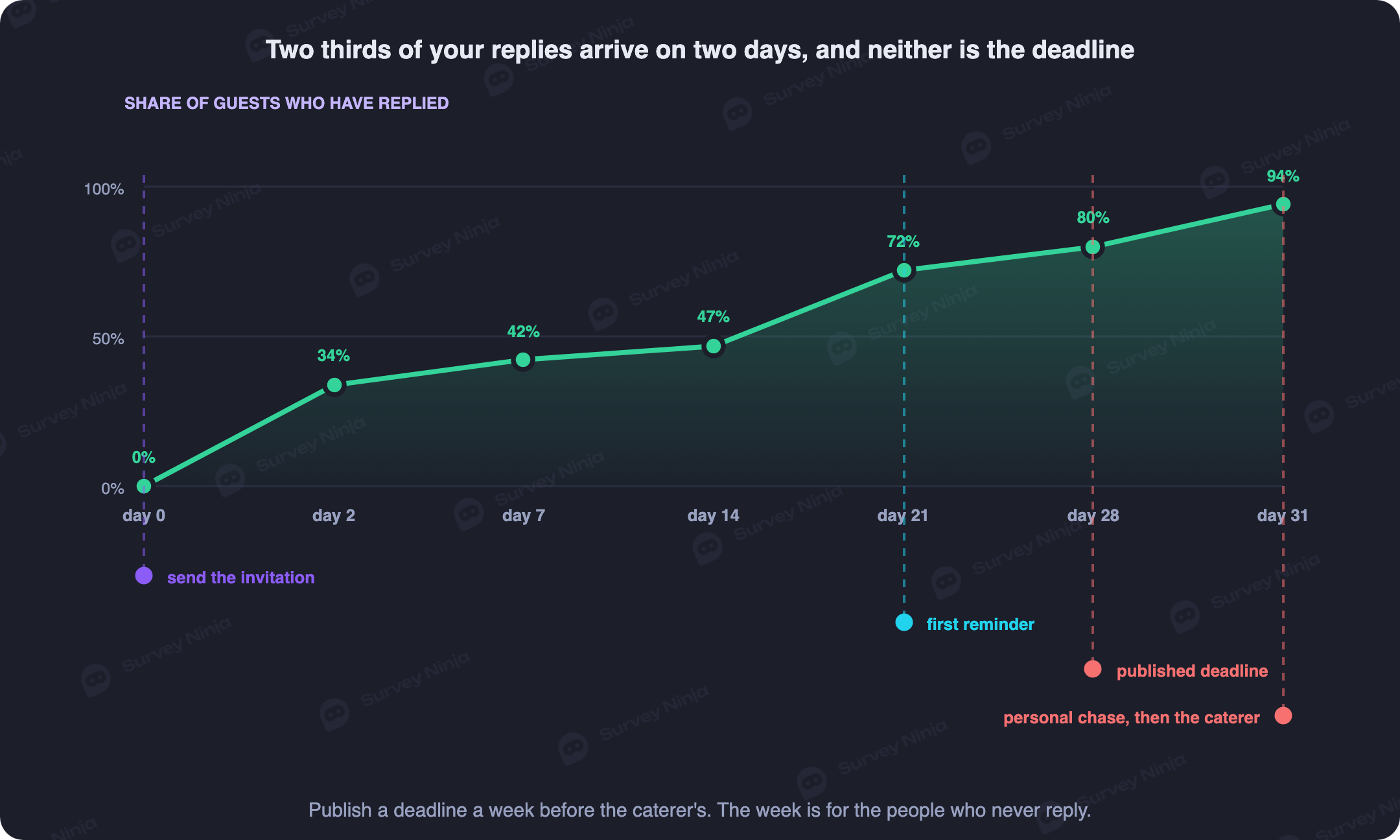 Send and reminder schedule for a wedding or party RSVP plotted against a typical response curve and the caterer's real deadline