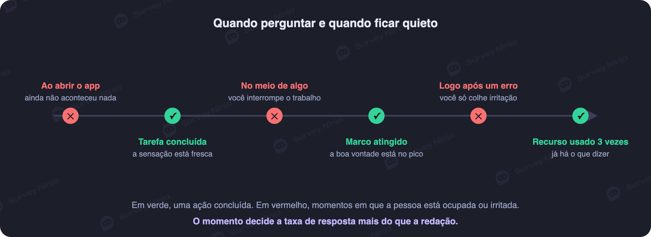 Jornada dentro de um app móvel com os bons momentos para pedir feedback em verde e os maus em vermelho