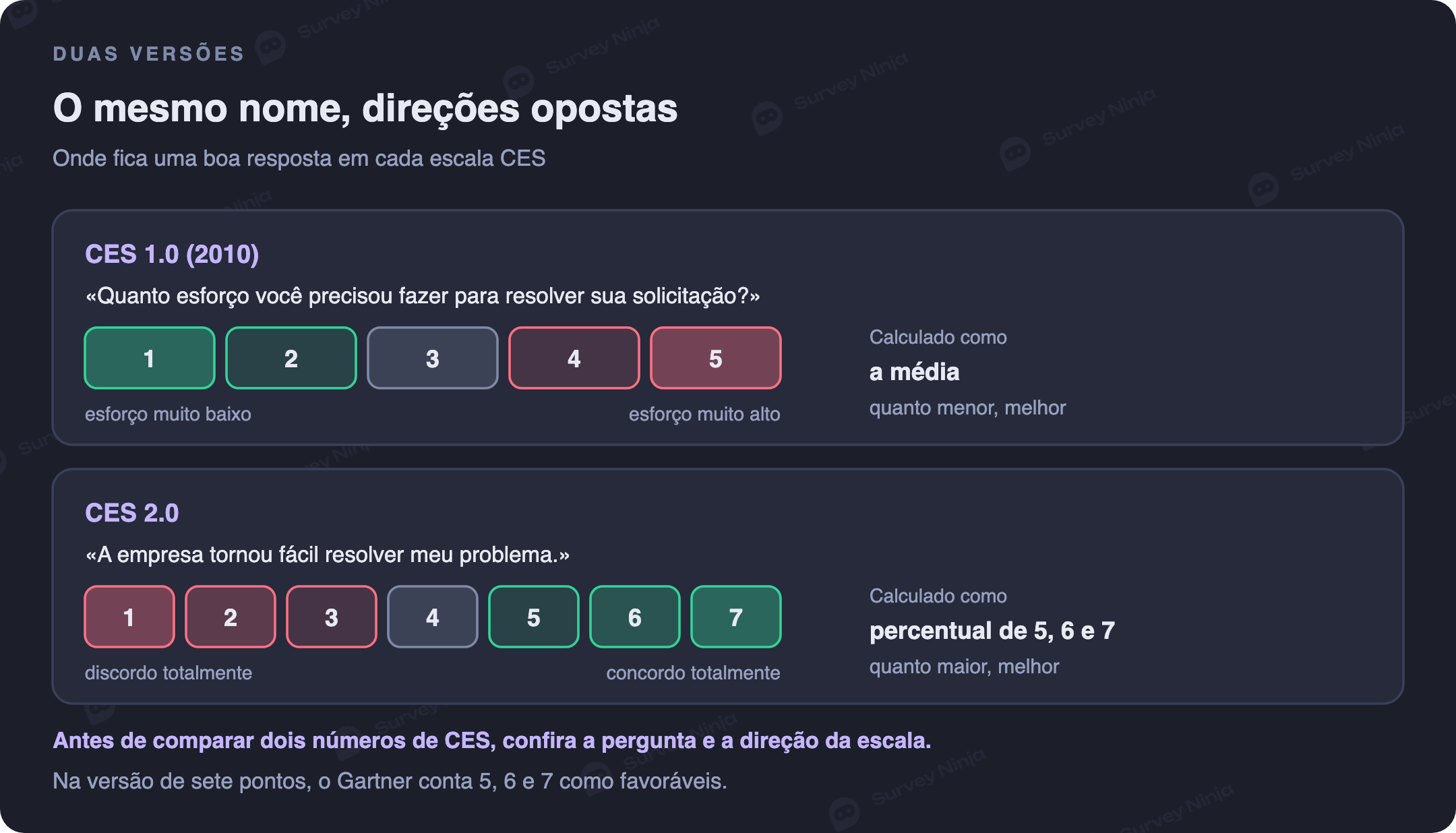 Duas versões da pergunta do CES: o CES 1.0 pergunta quanto esforço o cliente fez, de 1 muito baixo a 5 muito alto, calculado como média em que menor é melhor; o CES 2.0 pede o grau de concordância com a ideia de que a empresa facilitou, de 1 a 7, calculado como o percentual de 5, 6 e 7
