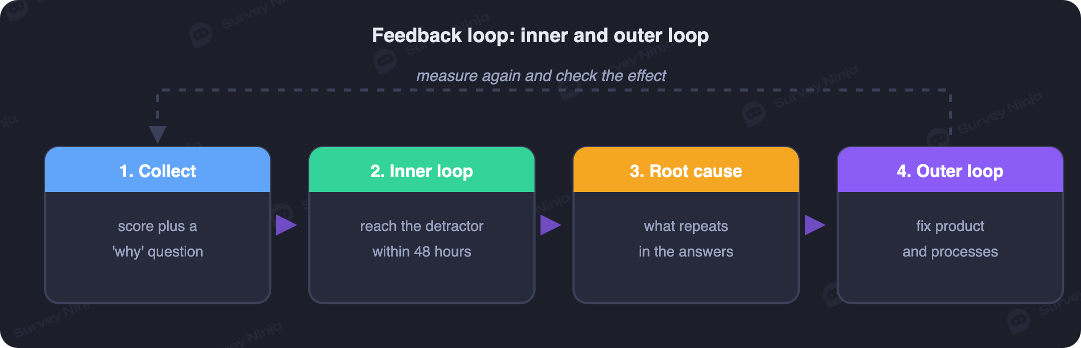 The NPS feedback loop: an inner loop closing with a detractor within 48 hours and an outer loop that fixes the product