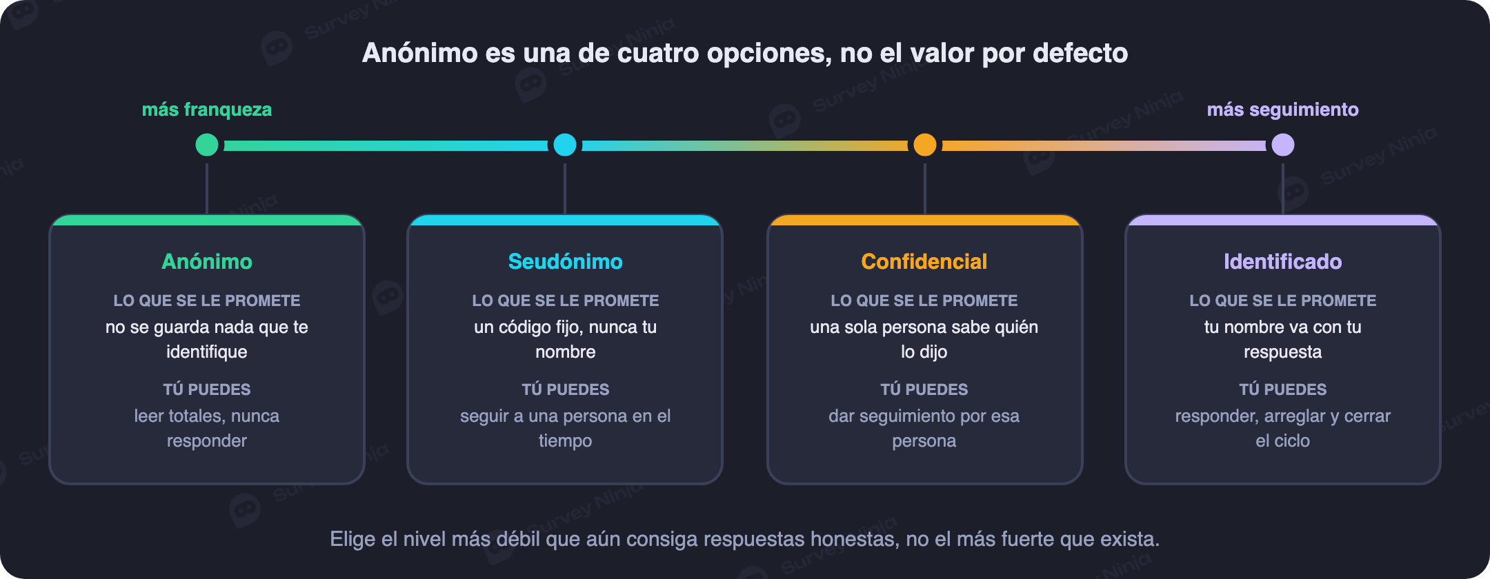 Espectro de los cuatro niveles de anonimato en una encuesta, anónimo, seudónimo, confidencial e identificado, con lo que promete cada uno y lo que le permite hacer al organizador