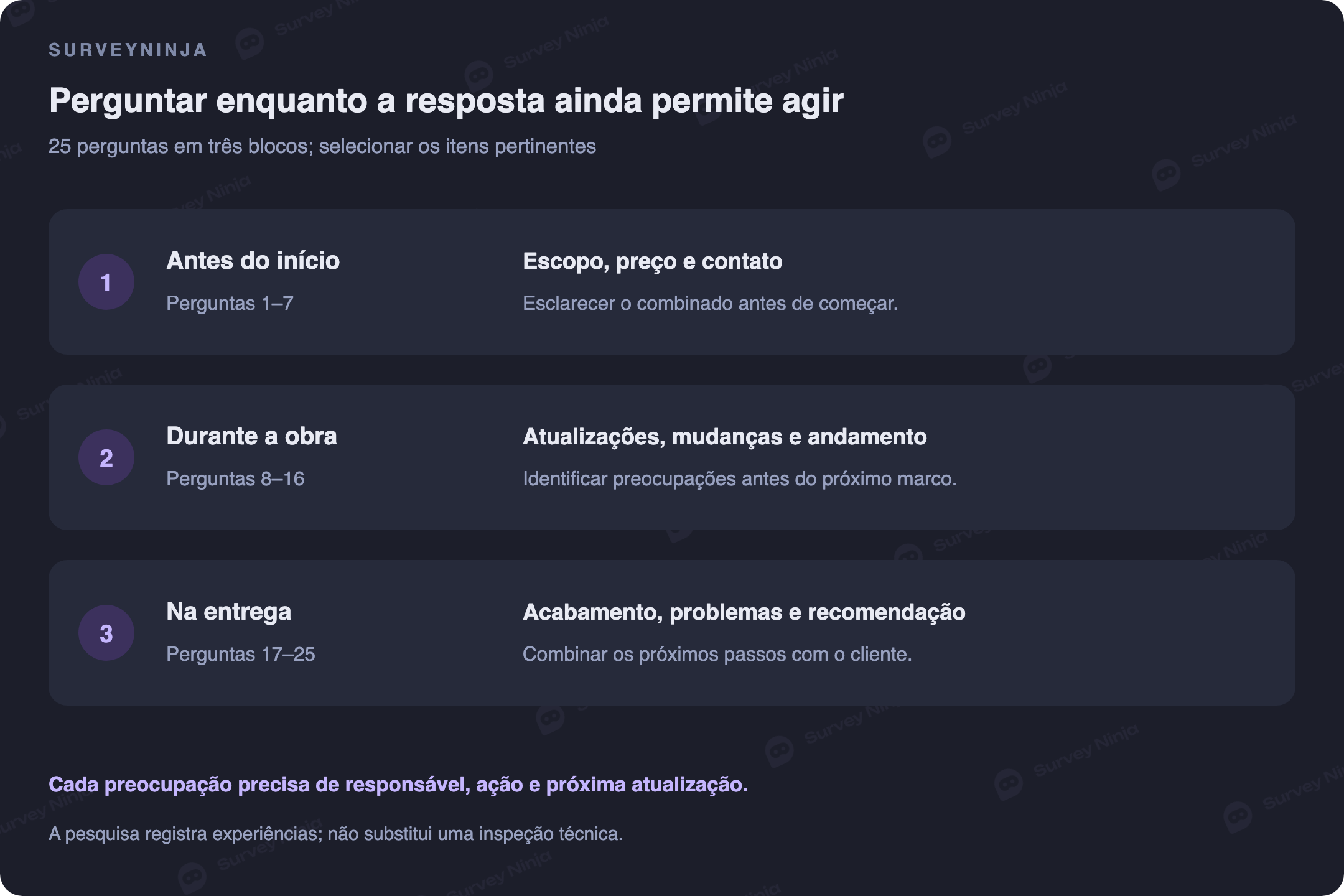 Três momentos de pesquisa: esclarecer antes do início, identificar preocupações durante a obra e rever a experiência após a entrega