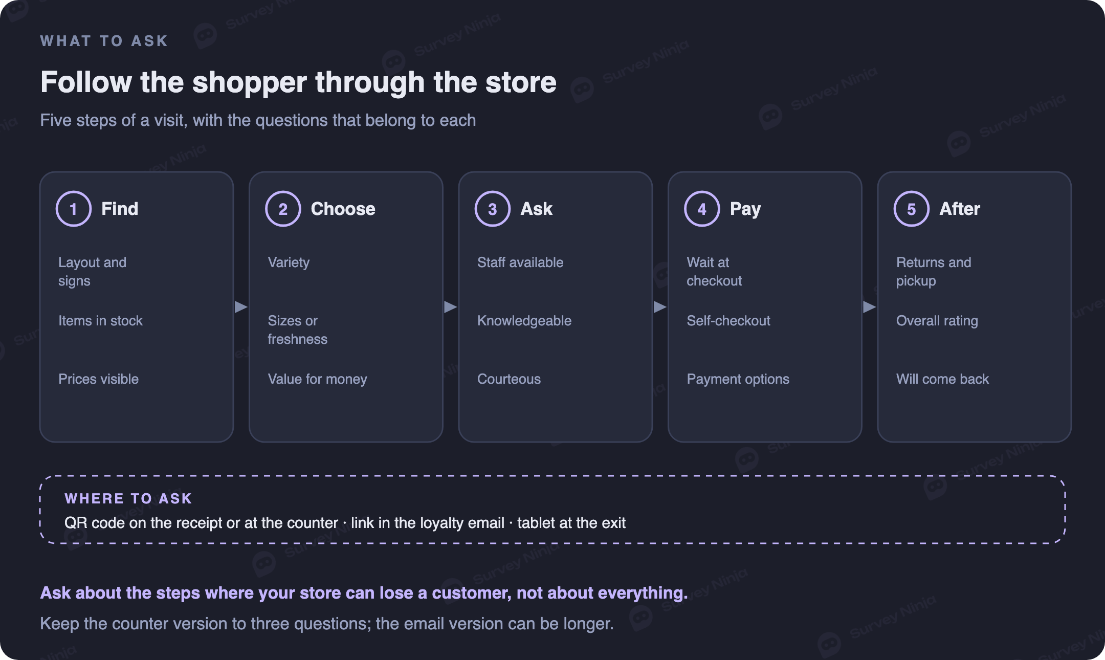 A shopper's visit in five steps with the questions for each: find, choose, ask, pay and after the visit. Where to ask: a QR code on the receipt or at the counter, a link in the loyalty email, a tablet at the exit
