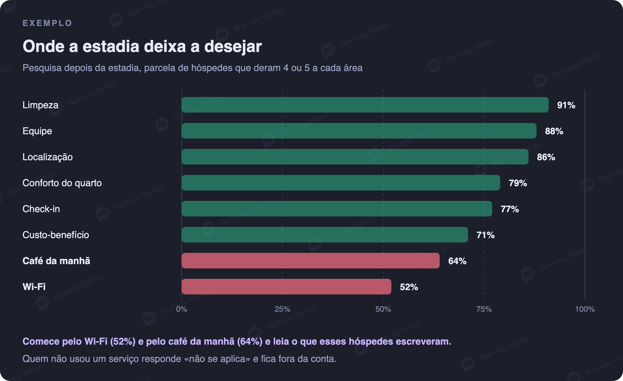 Exemplo de resultados de uma pesquisa depois da estadia, parcela de hóspedes que deram 4 ou 5 a cada área: limpeza 91 por cento, equipe 88, localização 86, conforto do quarto 79, check-in 77, custo-benefício 71, café da manhã 64 e Wi-Fi 52