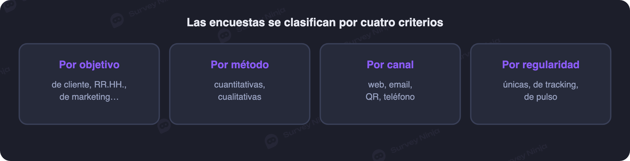 Cuatro criterios para clasificar las encuestas: objetivo, método, canal y periodicidad