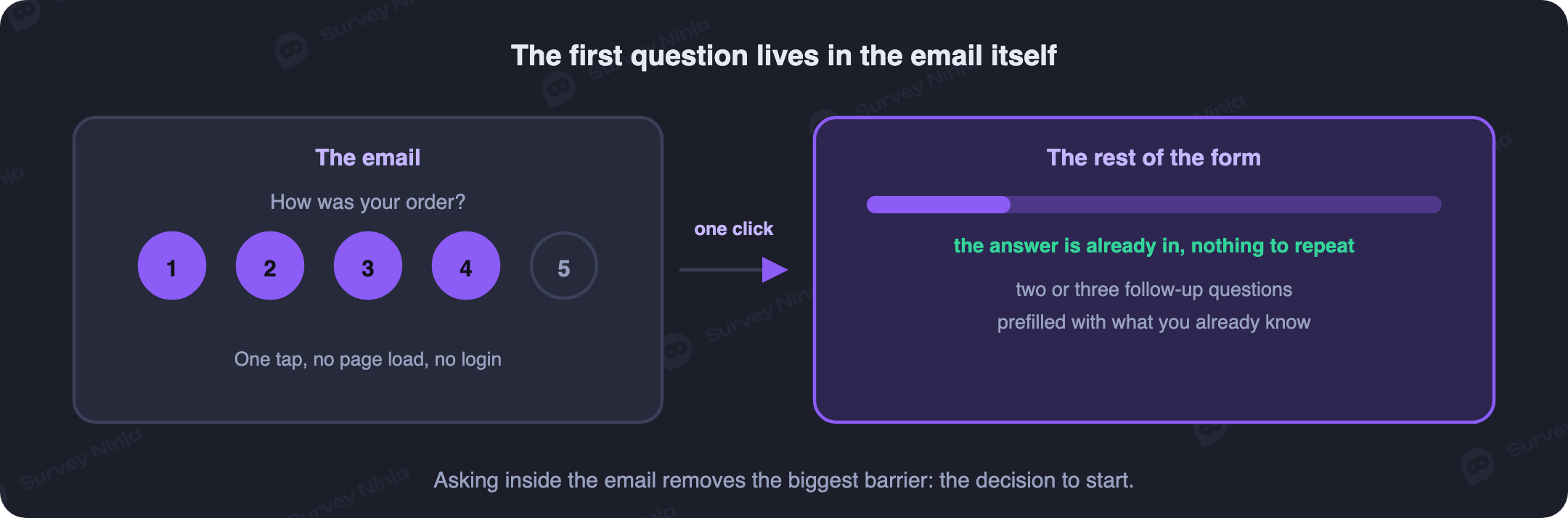 A rating row inside an email: one click sends the answer and opens the rest of the survey with the first answer already saved