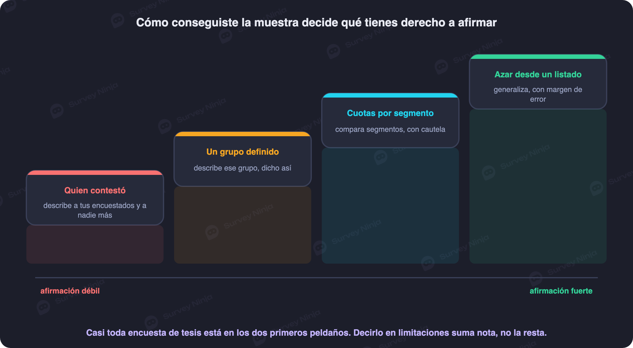 Qué se puede afirmar y qué no según el tipo de muestreo: aleatorio, por cuotas o por conveniencia