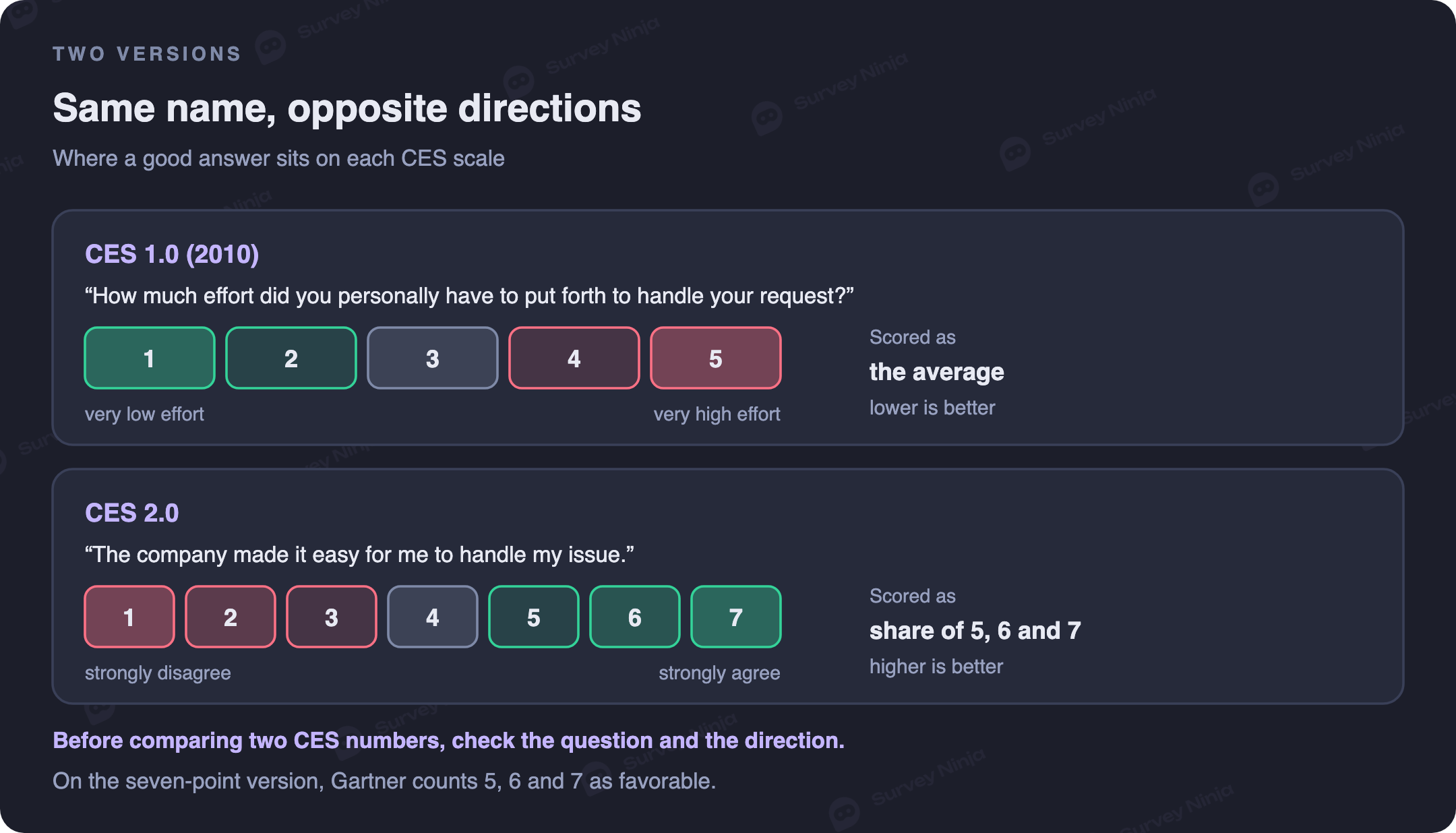 Two versions of the CES question: CES 1.0 asks how much effort the customer put in, from 1 very low to 5 very high, scored as an average where lower is better; CES 2.0 asks for agreement that the company made it easy, from 1 to 7, scored as the share of 5, 6 and 7
