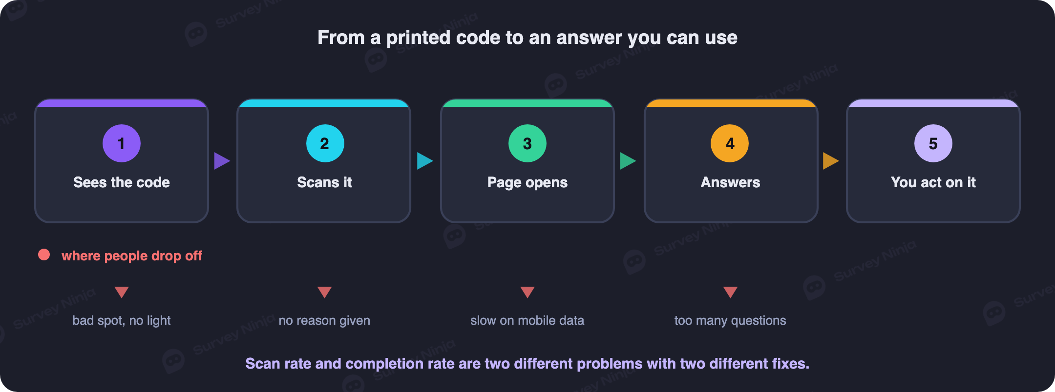 The path from a printed QR code to an answer you can act on, with the drop-off points named at each stage