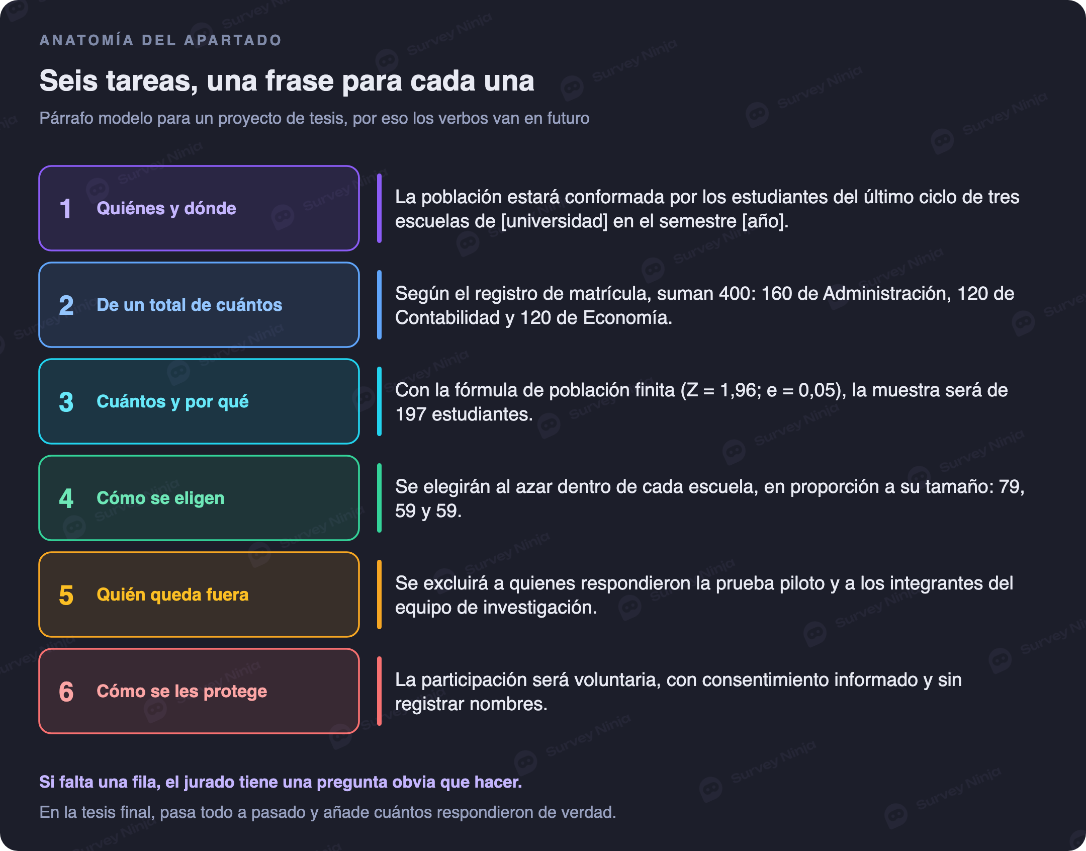 Párrafo modelo de población y muestra dividido en seis frases: quiénes y dónde, de un total de cuántos, cuántos y por qué, cómo se eligen, quién queda fuera, cómo se les protege
