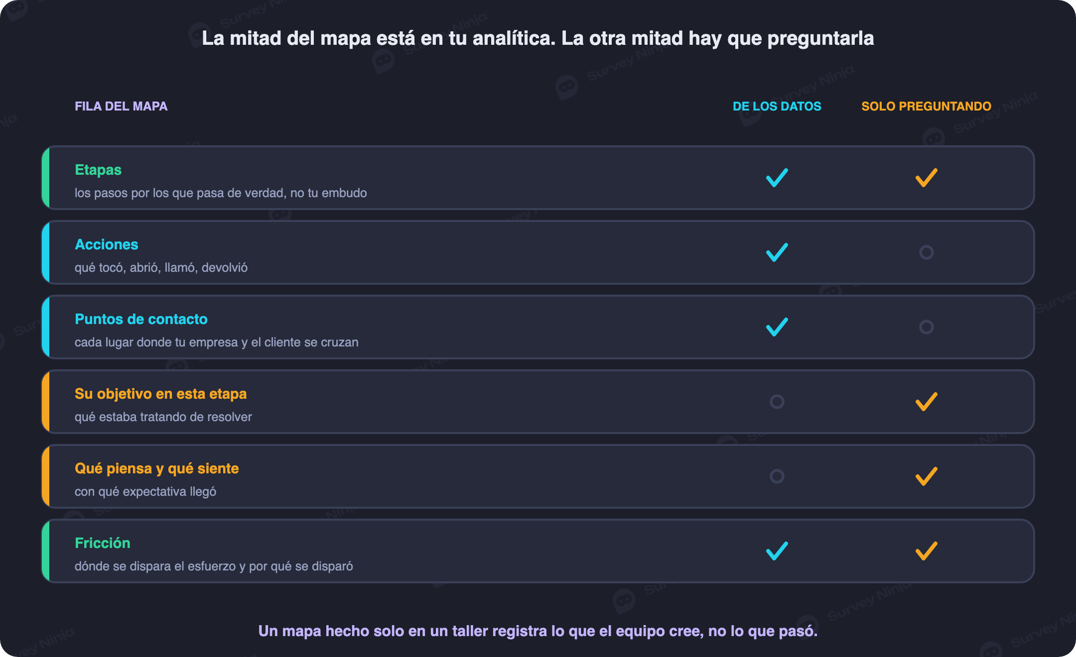 Filas de un mapa de experiencia del cliente (etapa, objetivo, acciones, touchpoints, pensamientos y fricción) señalando cuáles se obtienen de datos y cuáles solo preguntando