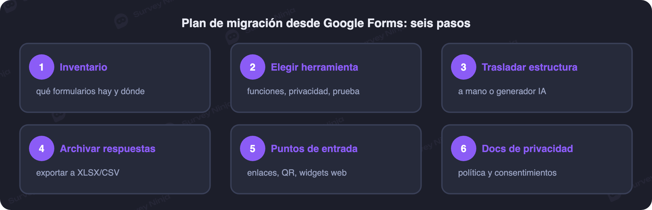 Plan de migración desde Google Forms en seis pasos: inventario, elección del servicio, traslado de la estructura, archivo de respuestas, puntos de entrada y documentos de privacidad