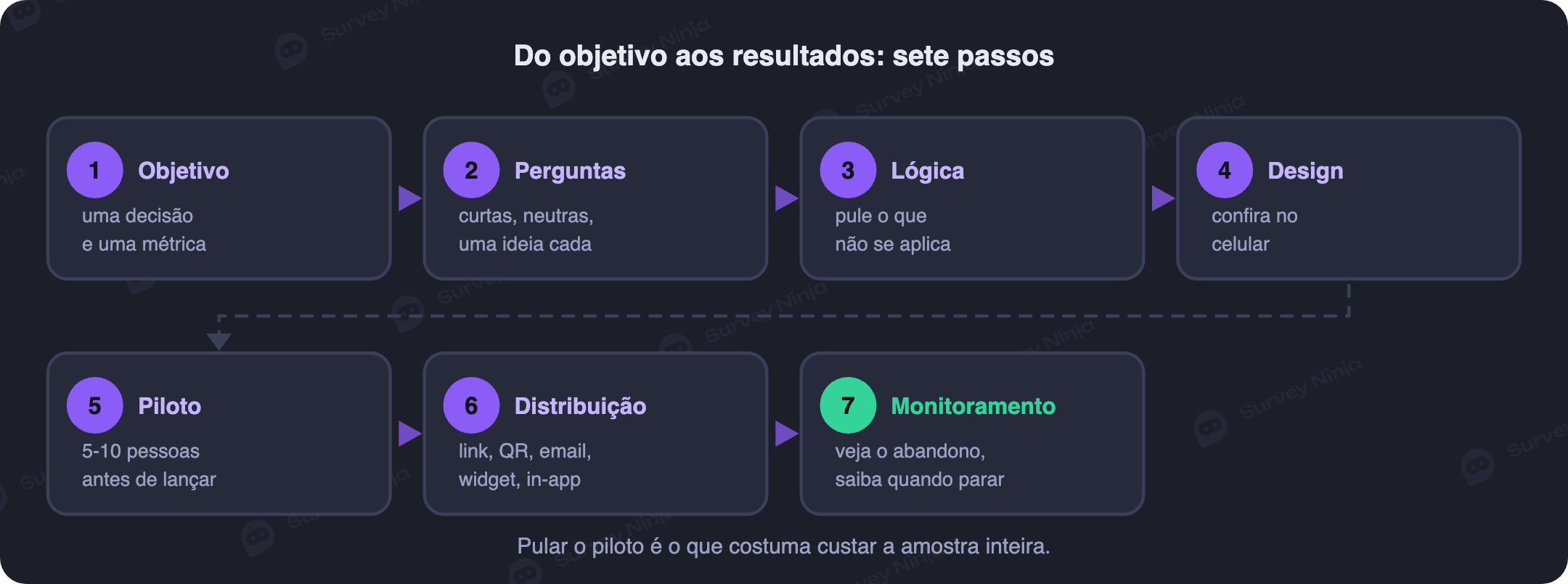 Sete passos para criar e lançar uma pesquisa online: objetivo, perguntas, lógica, design, piloto, distribuição e monitoramento