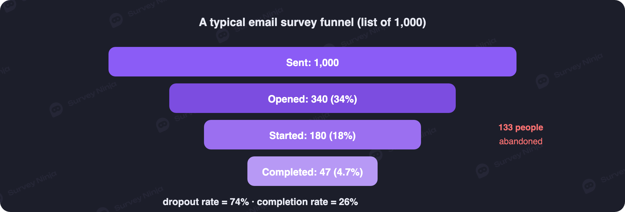 Survey funnel: of 1,000 email recipients only 47 reach the last question, with 133 people dropping out mid-survey