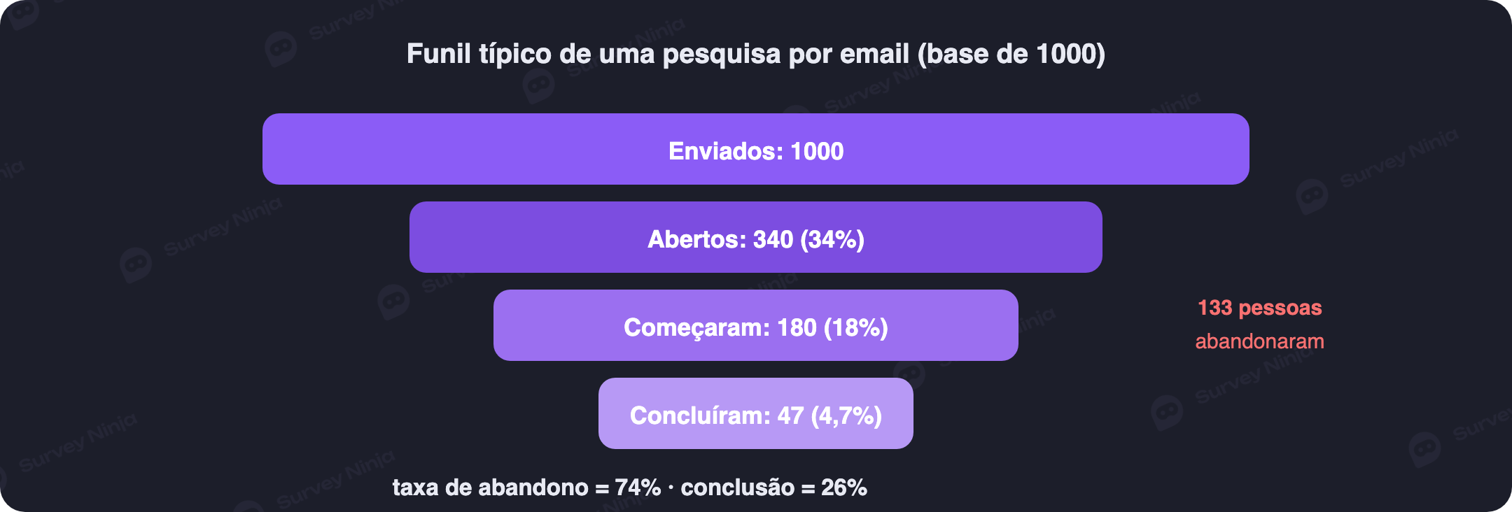Funil de uma pesquisa por e-mail: de mil destinatários, apenas quarenta e sete chegam ao fim