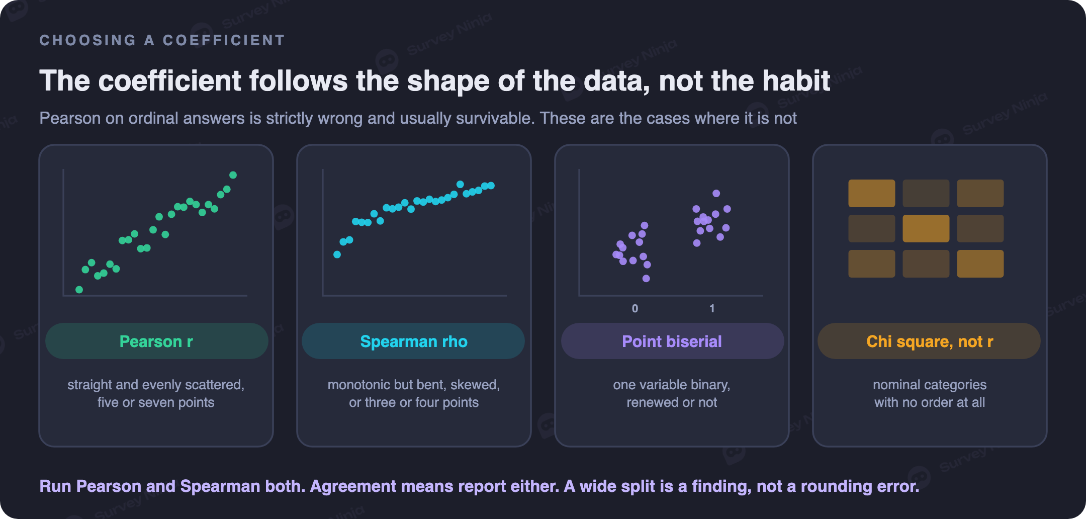 Decision path for choosing a correlation coefficient on survey data, routing from the type of the two variables to Pearson, Spearman, polychoric, point biserial or a chi square test of association