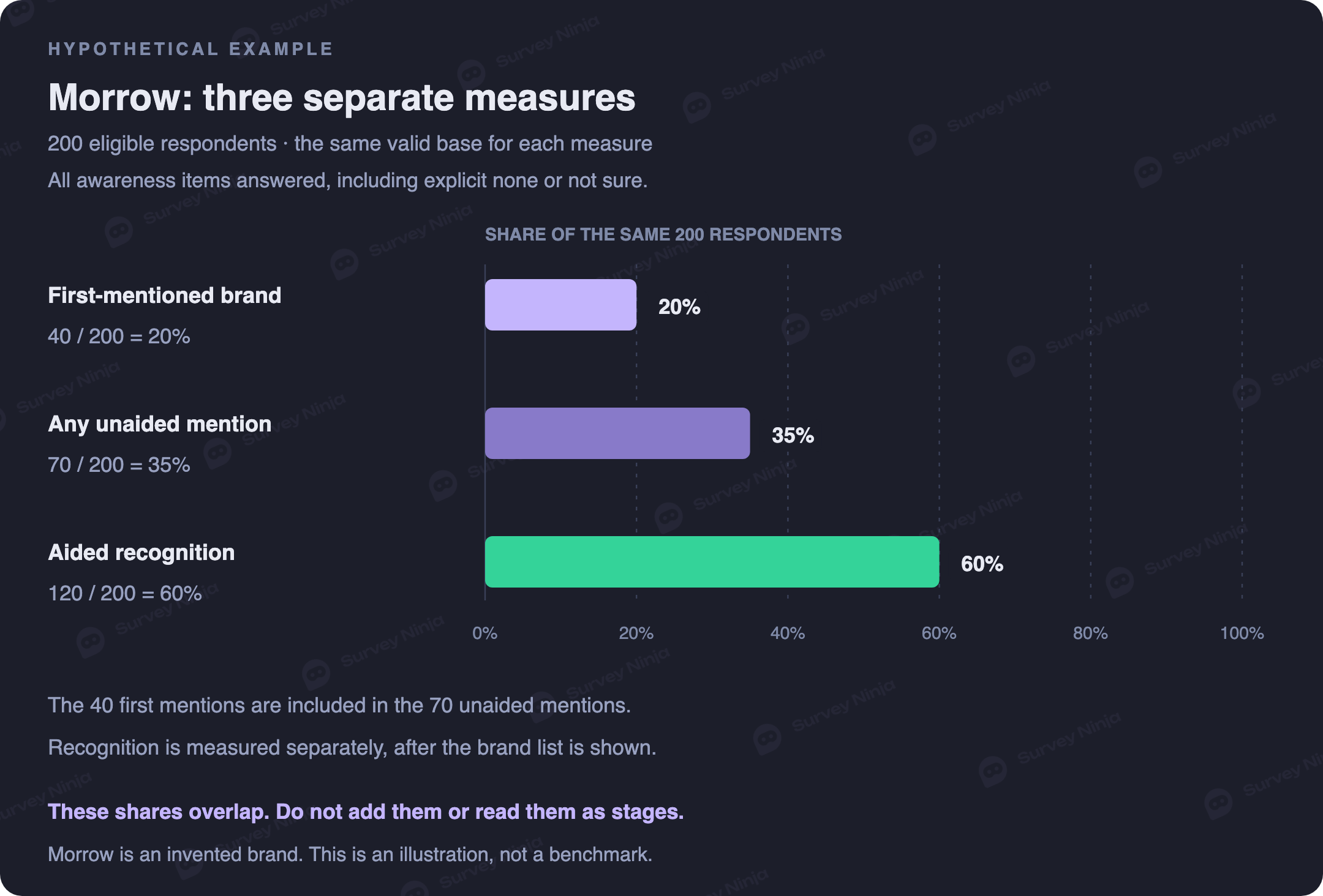 Three separate measures for fictional Morrow among 200 eligible respondents: first mention 40 or 20 percent, any unaided recall 70 or 35 percent, aided recognition 120 or 60 percent