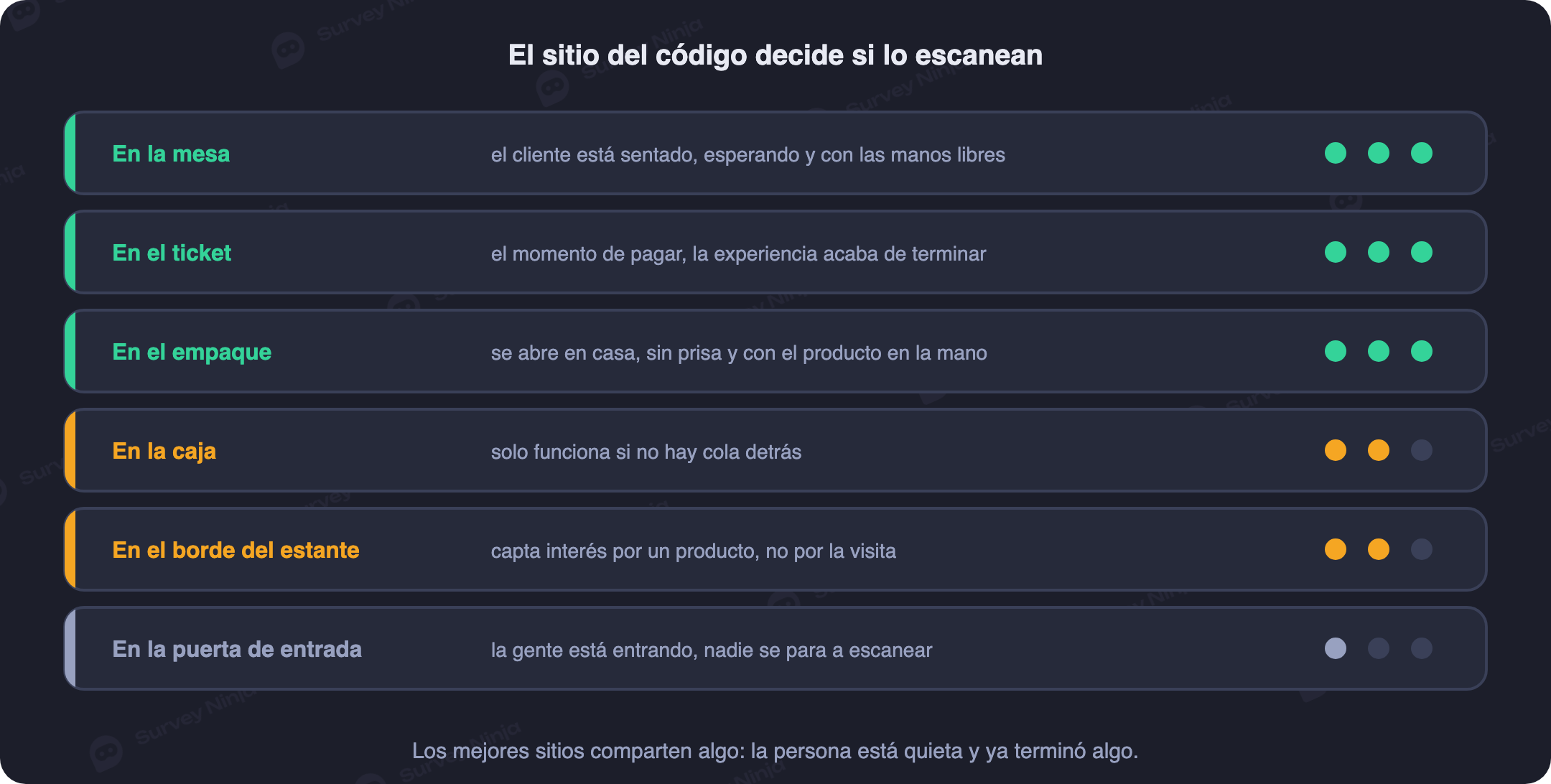 Puntos de colocación de un código QR de feedback dentro de un local, con el rendimiento de cada uno