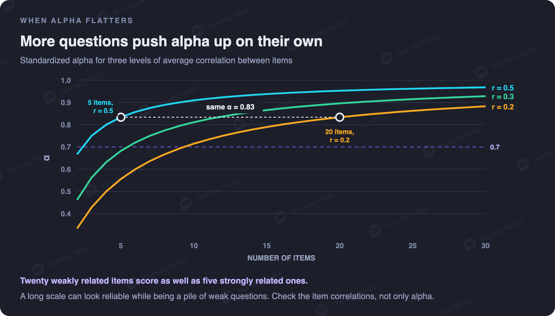 Standardized alpha plotted against the number of items for average inter-item correlations of 0.2, 0.3 and 0.5: twenty items with an average correlation of 0.2 reach 0.83, the same value as five items at 0.5
