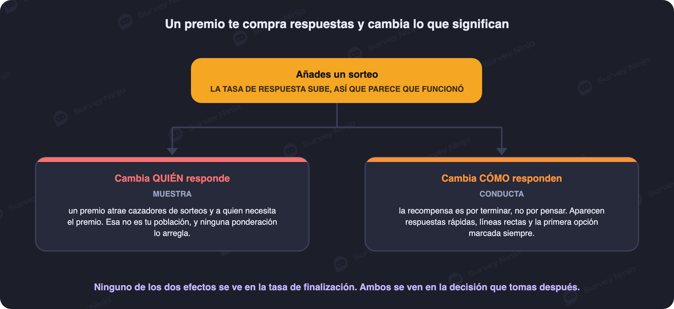 Un premio de sorteo cambiando dos cosas a la vez en una encuesta: quién decide responder, atrayendo a cazadores de premios en vez de a la audiencia real, y cómo responde esa persona una vez dentro, con más respuestas rápidas y en línea recta