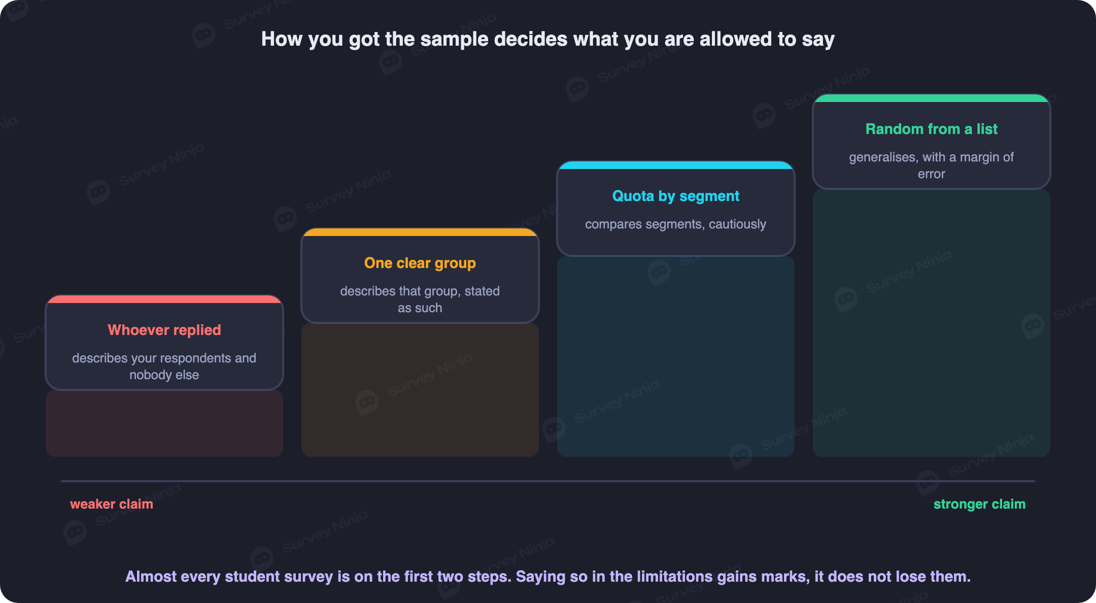 Comparison chart showing what a probability sample lets a researcher claim about the whole population, next to what a convenience sample only lets a researcher claim about the people who actually responded