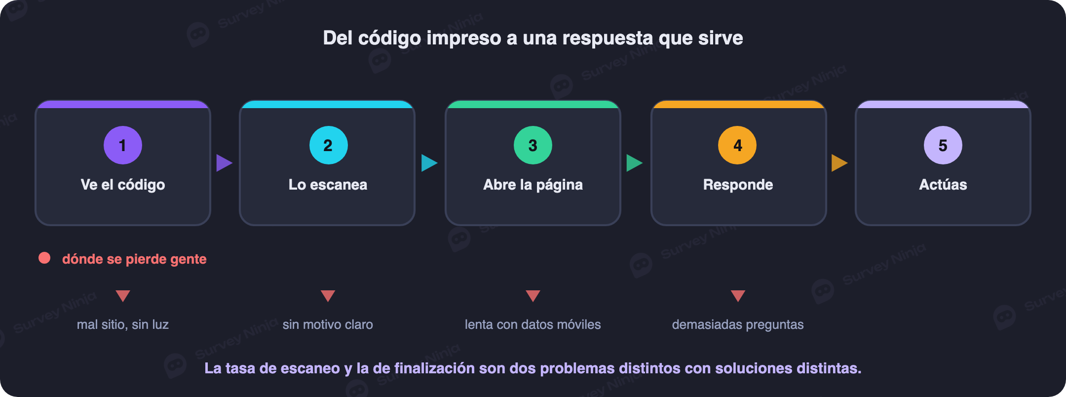 Camino desde un código QR impreso hasta una respuesta accionable, con los puntos de abandono señalados en cada etapa