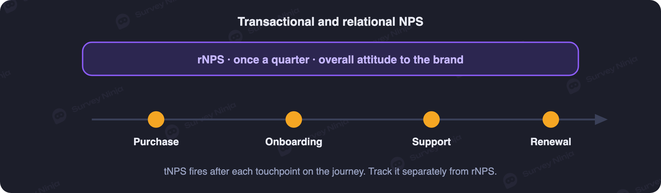 Relational NPS once a quarter and transactional NPS after each contact along the customer journey