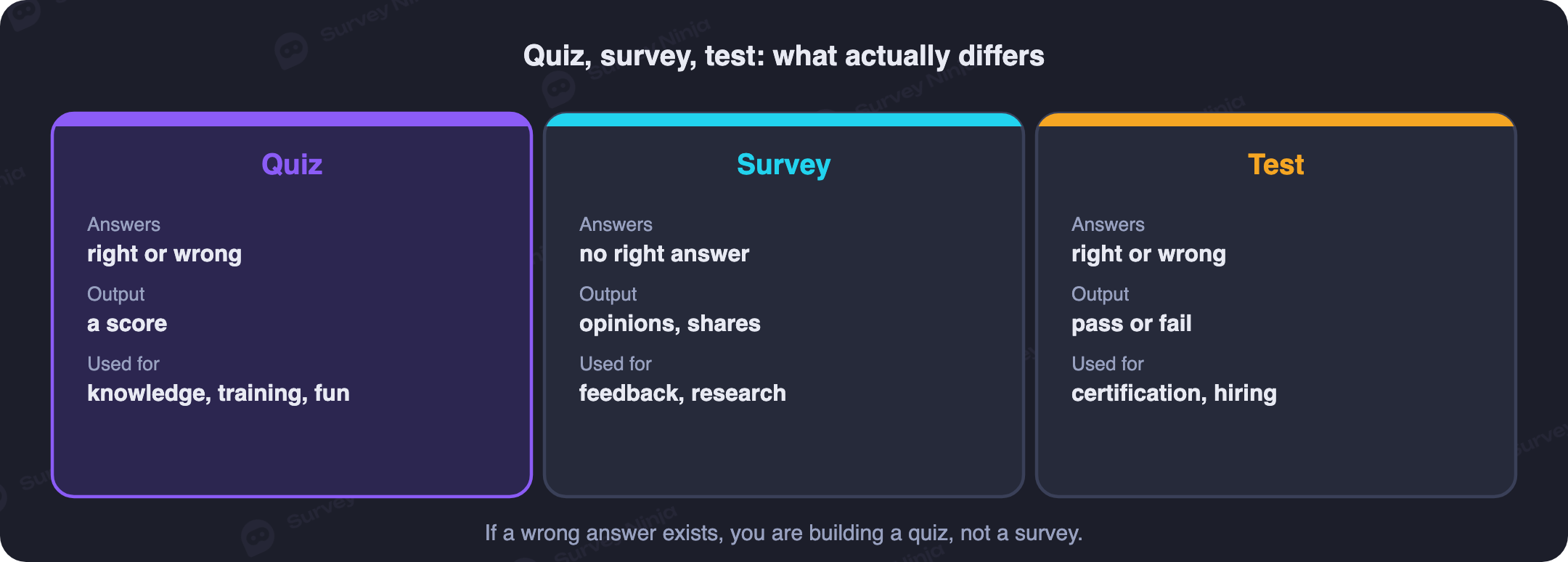 Three columns comparing a survey, a quiz and a test by correct answers, scoring and purpose