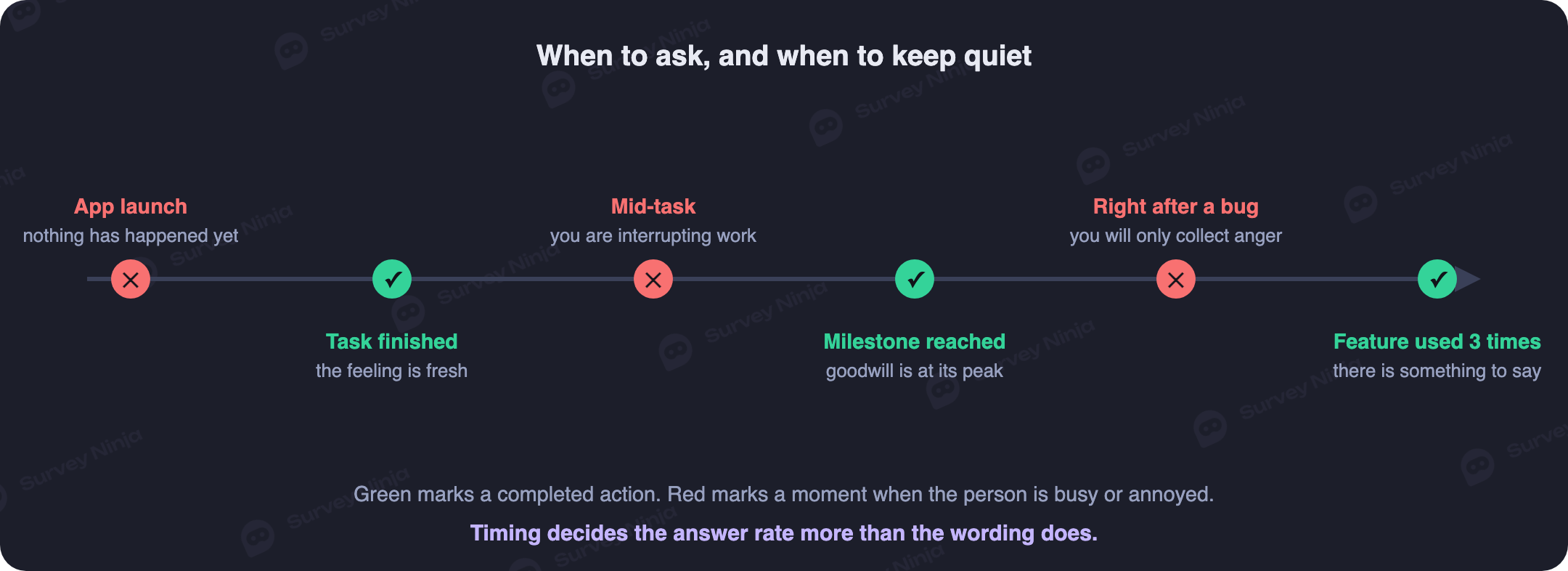 A user journey inside a mobile app with good moments to ask for feedback marked green and bad moments marked red
