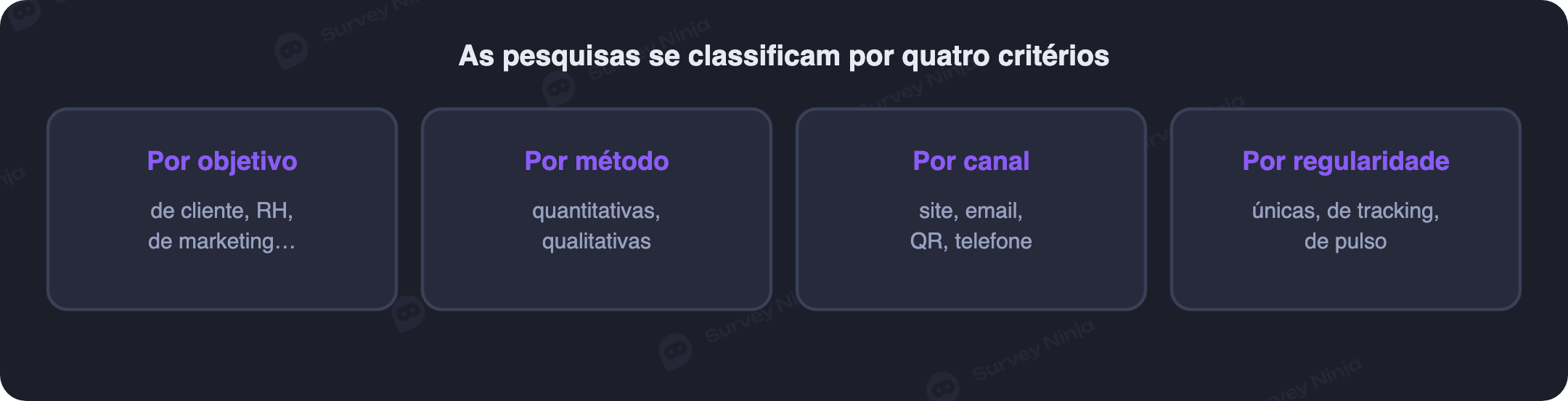 Quatro critérios de classificação de pesquisas: objetivo, método, canal e periodicidade