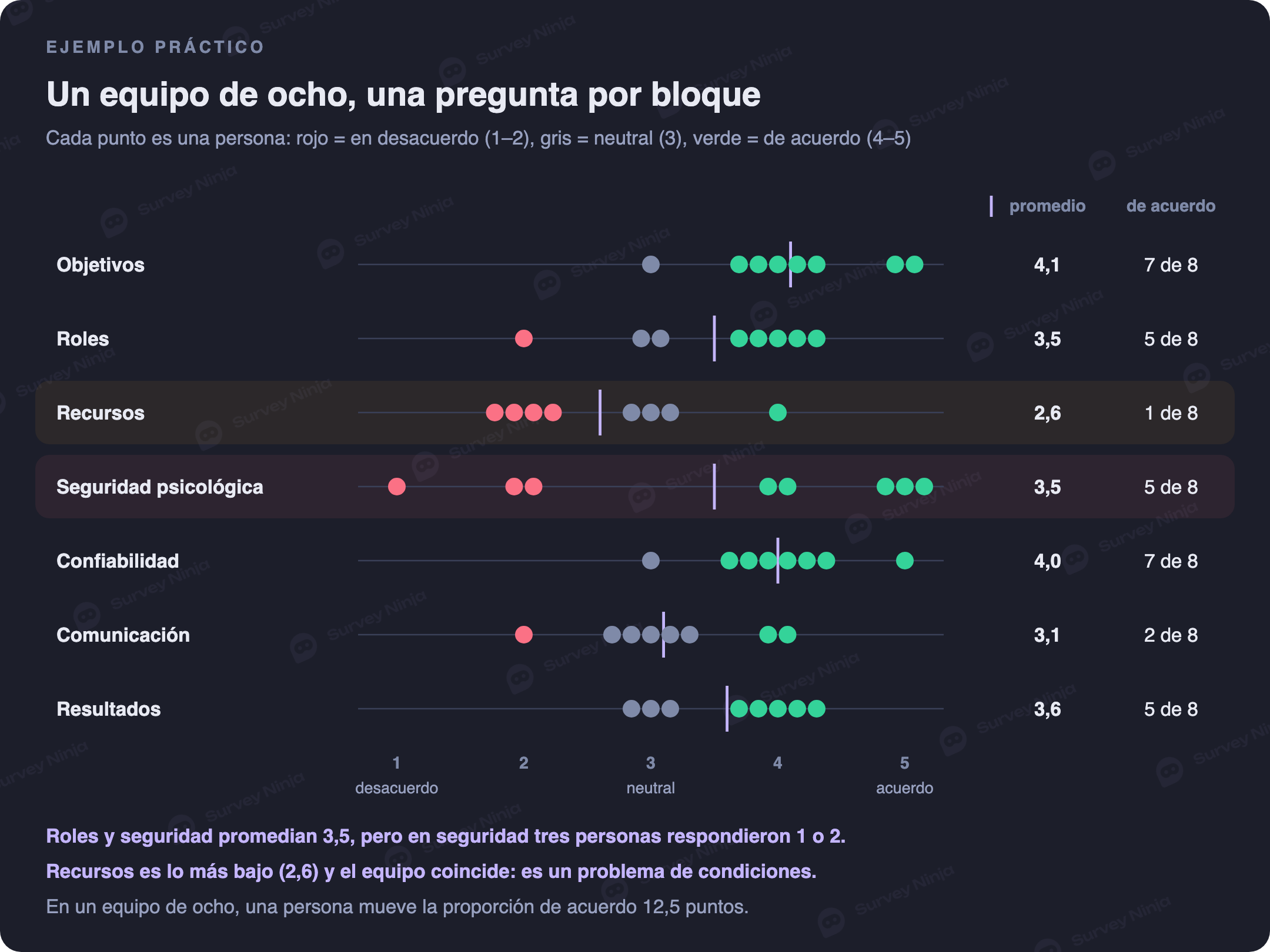 Un equipo de ocho responde una pregunta por bloque en una escala de acuerdo del 1 al 5. Promedios: objetivos 4,1, roles 3,5, recursos 2,6, seguridad psicológica 3,5, confiabilidad 4,0, comunicación 3,1, resultados 3,6. De acuerdo: 7, 5, 1, 5, 7, 2 y 5 personas de 8